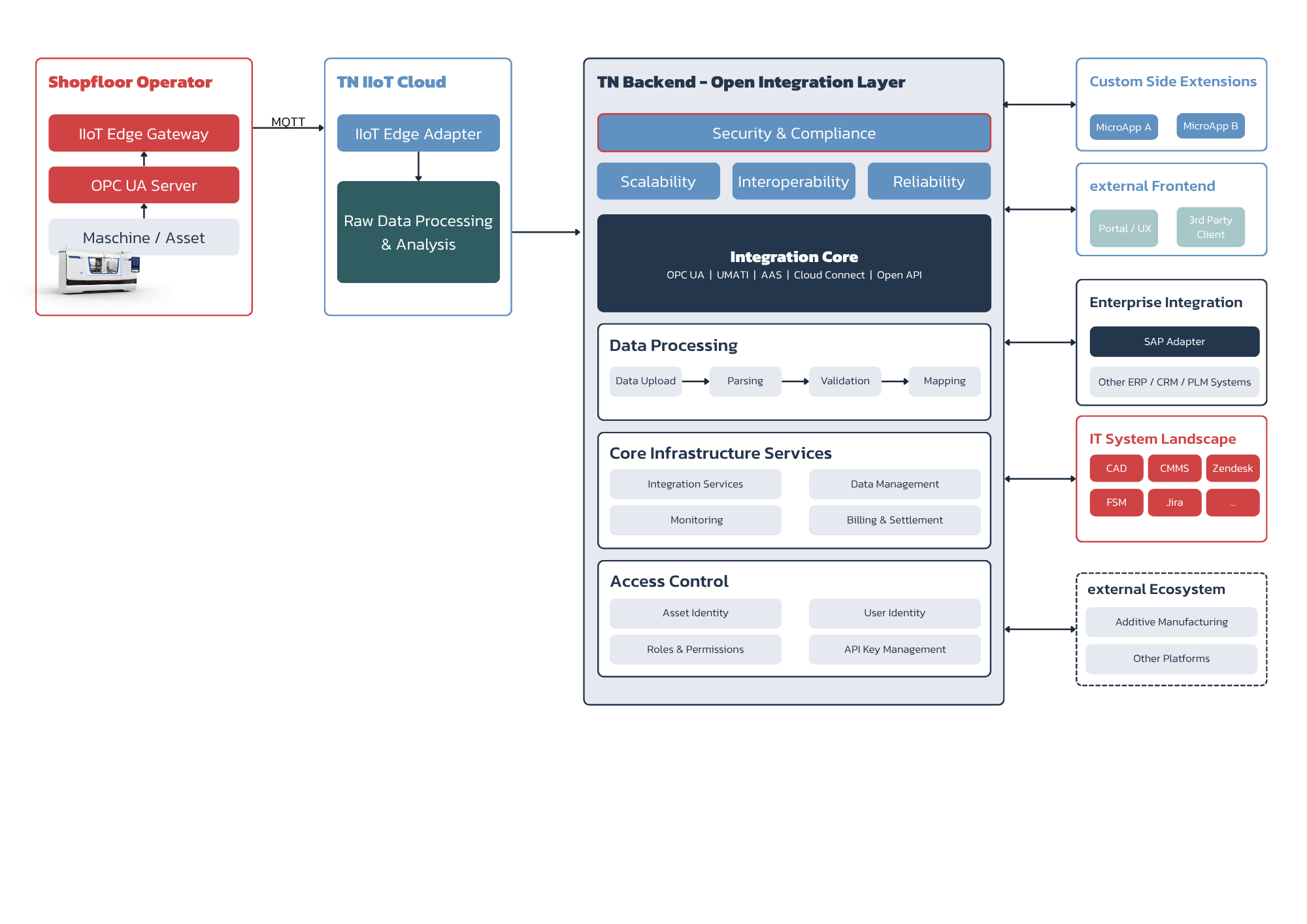 Transaction-Network Integration Model